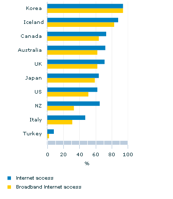 Graph Image for Household Internet access(a) - selected OECD countries - 2008